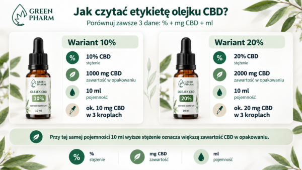 Infografika porównująca olej CBD 10 procent i olejek CBD 20 procent pod względem stężenia, zawartości CBD w miligramach, pojemności oraz ilości CBD w kilku kroplach.